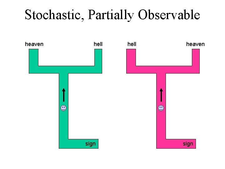 Stochastic, Partially Observable heaven hell sign hell heaven sign 