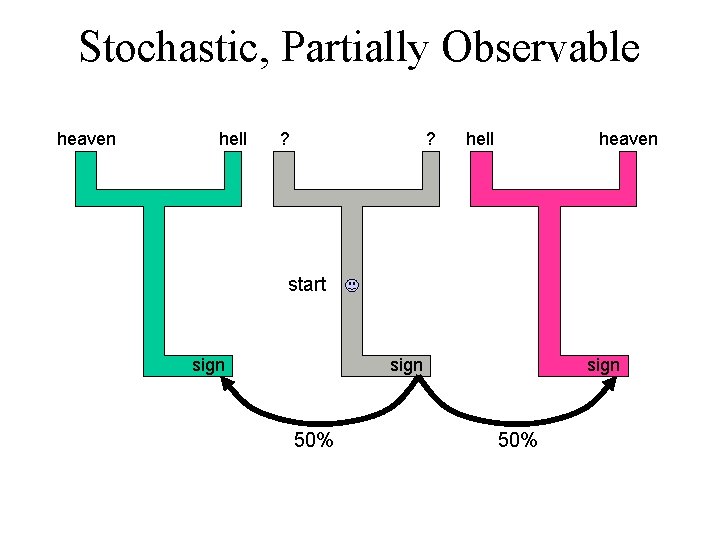 Stochastic, Partially Observable heaven hell ? ? hell heaven start sign 50% 