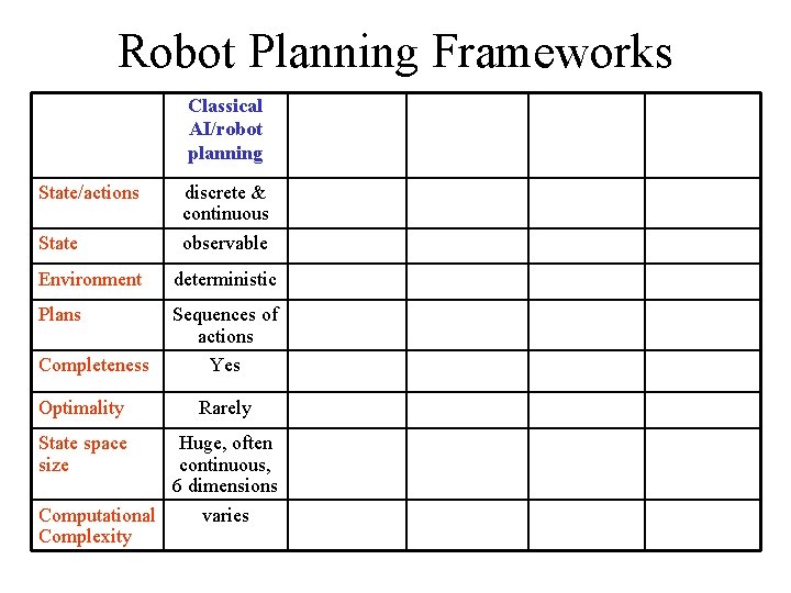 Robot Planning Frameworks Classical AI/robot planning State/actions State discrete & continuous observable Environment deterministic