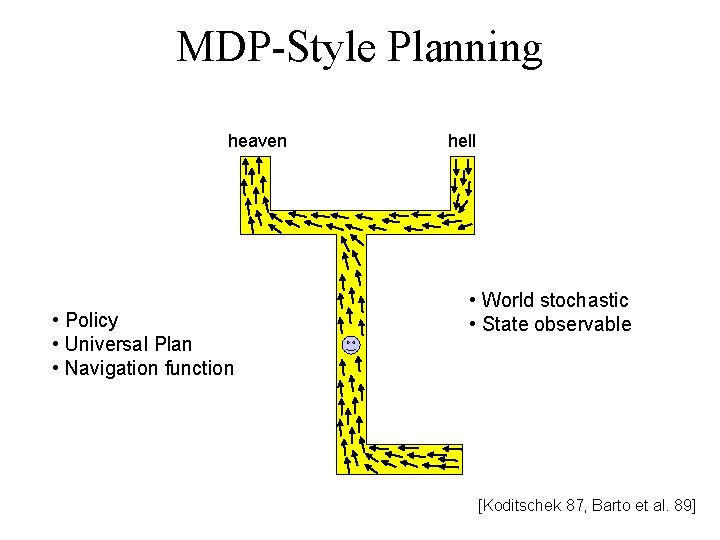 MDP-Style Planning heaven • Policy • Universal Plan • Navigation function hell • World