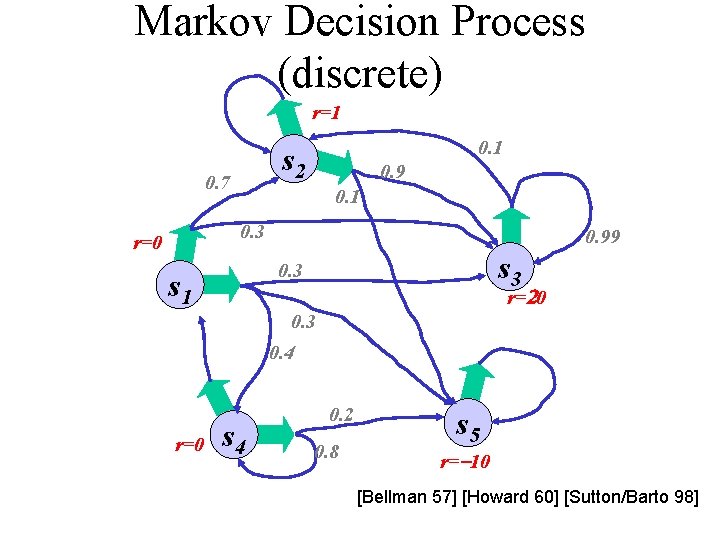 Markov Decision Process (discrete) r=1 0. 1 s 2 0. 7 0. 9 0.