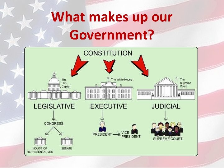 What makes up our Government? 