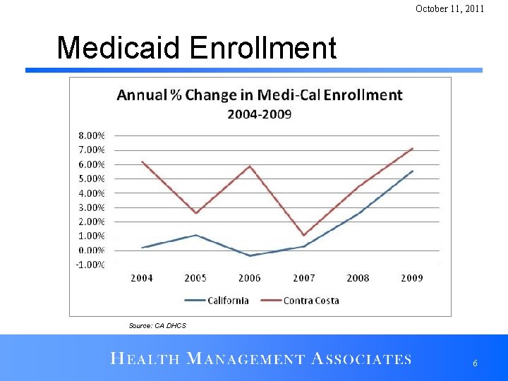 October 11, 2011 Medicaid Enrollment Source: CA DHCS 6 