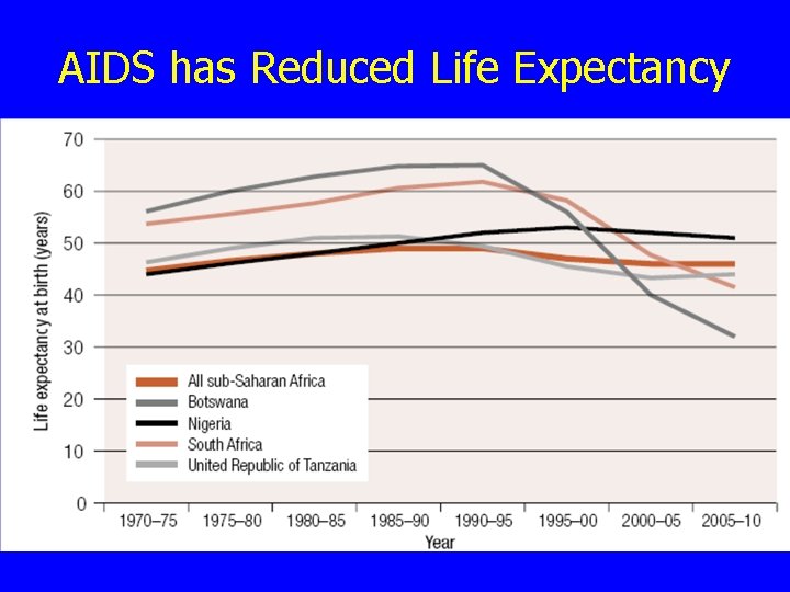 AIDS has Reduced Life Expectancy 