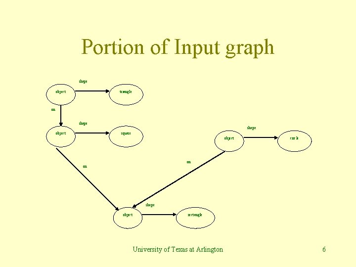 Portion of Input graph shape object triangle on shape object square object circle on