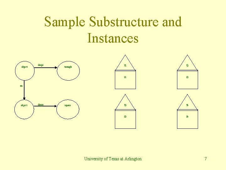 Sample Substructure and Instances object shape triangle T 1 T 2 S 1 S