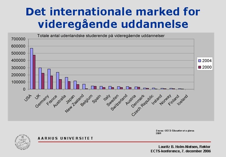 Det internationale marked for videregående uddannelse Source: OECD Education at a glance 2006 AARHUS