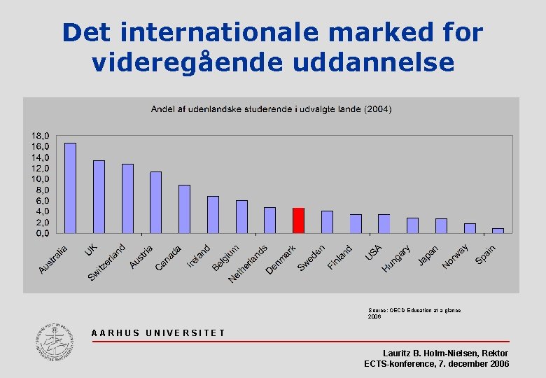Det internationale marked for videregående uddannelse Source: OECD Education at a glance 2006 AARHUS