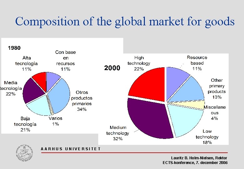 Composition of the global market for goods AARHUS UNIVERSITET Lauritz B. Holm-Nielsen, Rektor ECTS-konference,