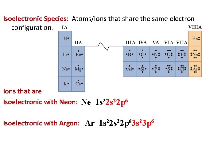 Isoelectronic Species: Atoms/Ions that share the same electron configuration. Ions that are Isoelectronic with