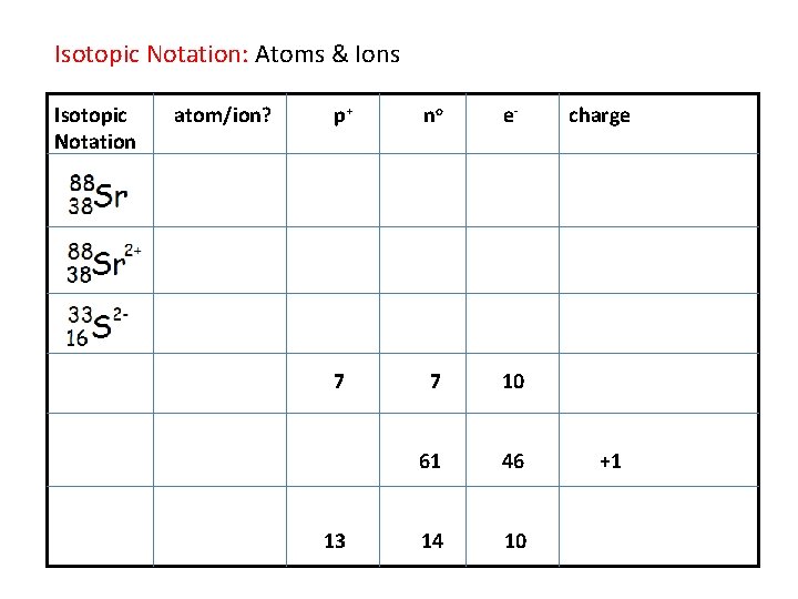 Isotopic Notation: Atoms & Ions Isotopic Notation atom/ion? p+ no e- 7 7 10