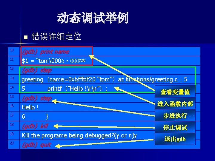 动态调试举例 n 错误详细定位 10 (gdb) print name 11 $1 = “tom�00ò· 000©® 12 (gdb)