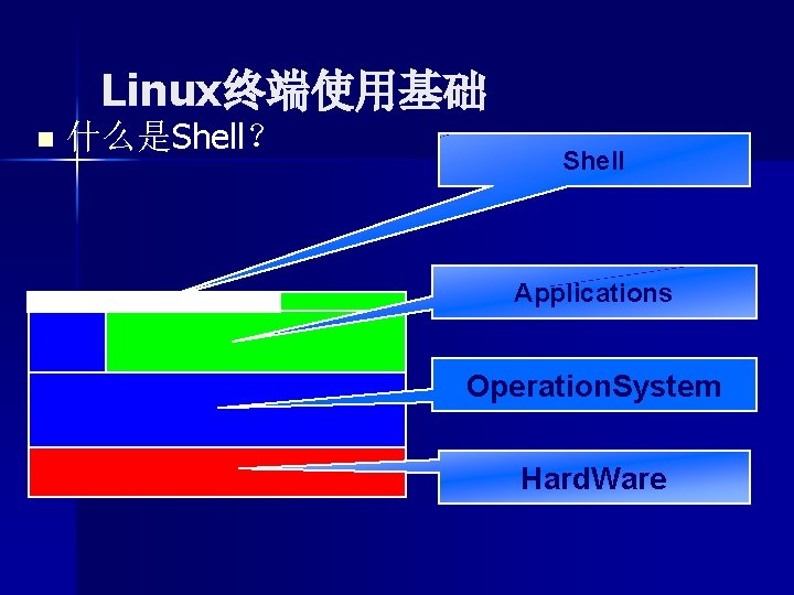 Linux终端使用基础 n 什么是Shell？ Shell Applications Operation. System Hard. Ware 