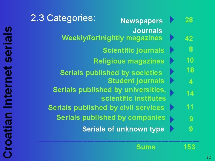 Croatian Internet serials 2. 3 Categories: Newspapers Journals Weekly/fortnightly magazines Scientific journals Religious magazines