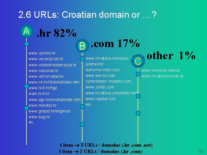 2. 6 URLs: Croatian domain or …? A. hr 82% B. com 17% other