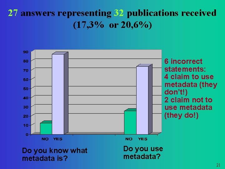 27 answers representing 32 publications received (17, 3% or 20, 6%) 6 incorrect statements: