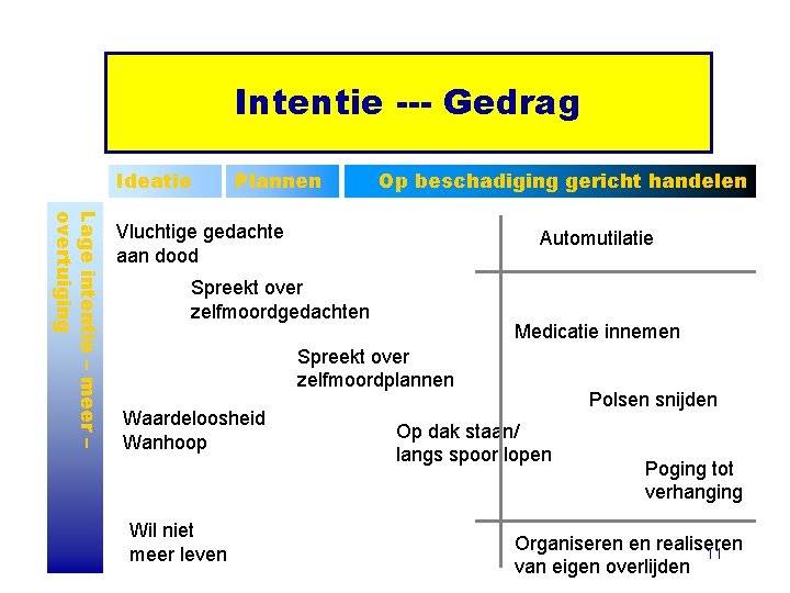 Intentie --- Gedrag Ideatie Plannen Op beschadiging gericht handelen Lage intentie – meer –