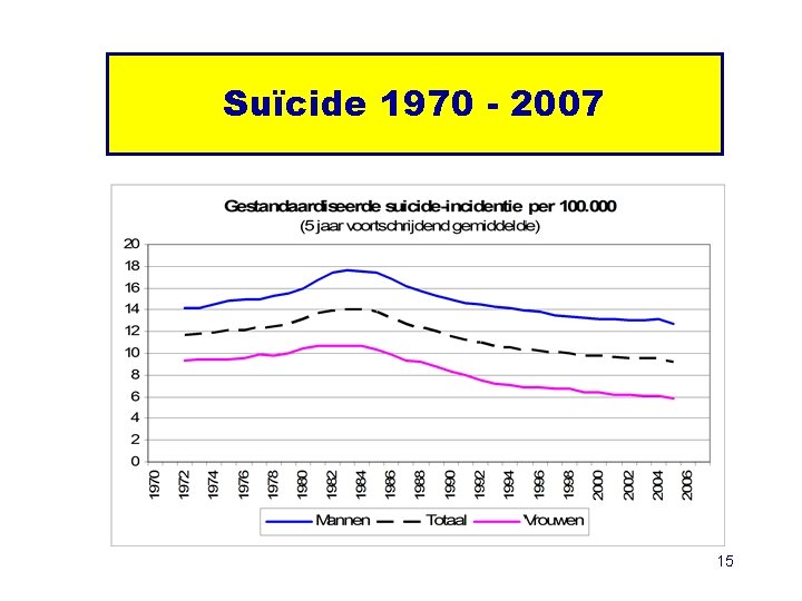 Suïcide 1970 - 2007 15 