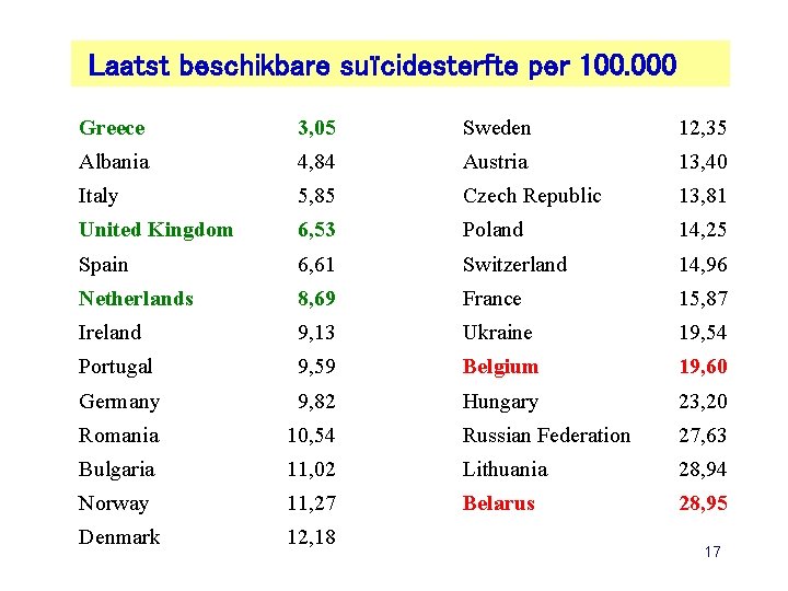 Laatst beschikbare suïcidesterfte per 100. 000 Greece 3, 05 Sweden 12, 35 Albania 4,