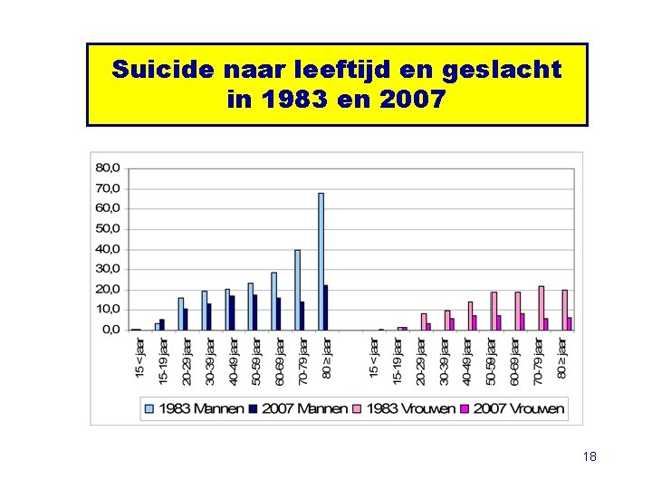 Suicide naar leeftijd en geslacht in 1983 en 2007 18 