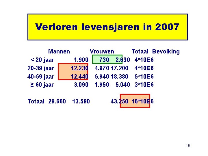 Verloren levensjaren in 2007 Mannen Vrouwen Totaal Bevolking < 20 jaar 1. 900 730