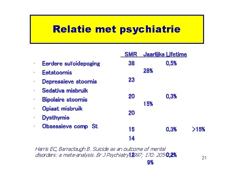 Relatie met psychiatrie • • Eerdere suïcidepoging Eetstoornis Depressieve stoornis Sedativa misbruik Bipolaire stoornis