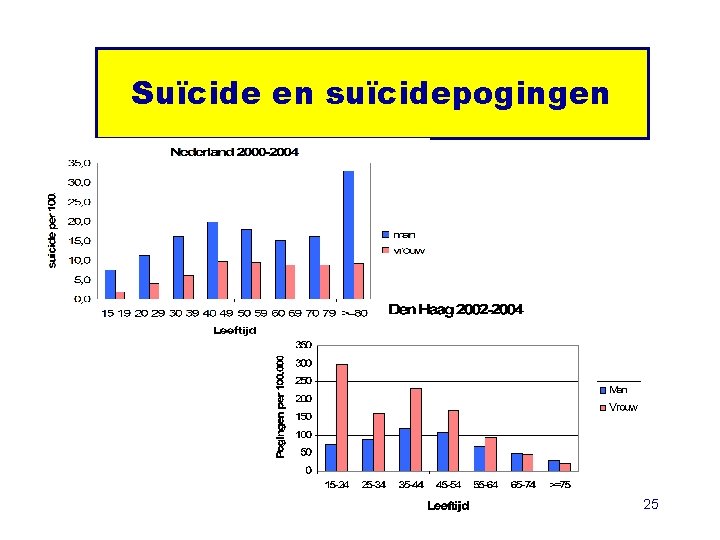 Suïcide en suïcidepogingen 25 