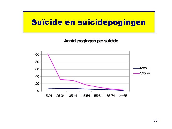 Suïcide en suïcidepogingen 26 