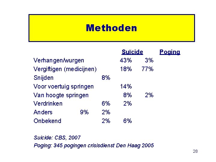 Methoden Verhangen/wurgen Vergiftigen (medicijnen) Snijden Voor voertuig springen Van hoogte springen Verdrinken Anders 9%