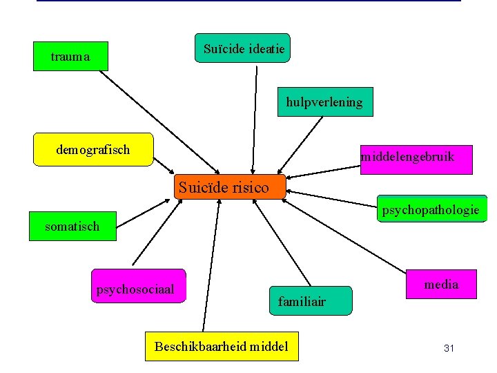 Suïcide ideatie trauma hulpverlening demografisch middelengebruik Suicïde risico psychopathologie somatisch psychosociaal media familiair Beschikbaarheid