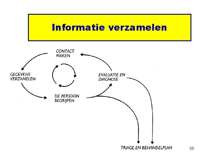 Informatie verzamelen 35 