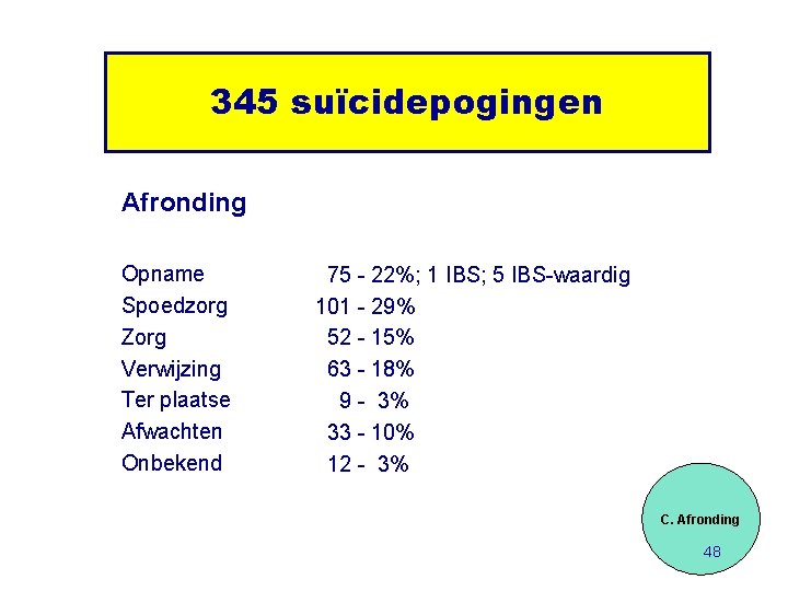 345 suïcidepogingen Afronding Opname Spoedzorg Zorg Verwijzing Ter plaatse Afwachten Onbekend 75 - 22%;