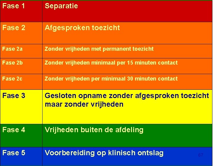 Fase 1 Separatie Fase 2 Afgesproken toezicht Fase 2 a Zonder vrijheden met permanent