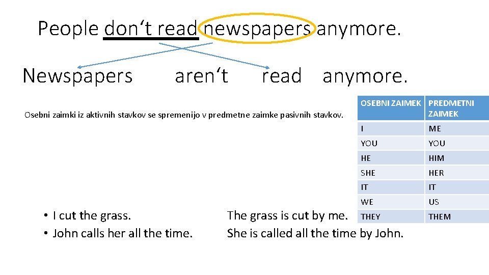 People don‘t read newspapers anymore. Newspapers aren‘t read anymore. Osebni zaimki iz aktivnih stavkov