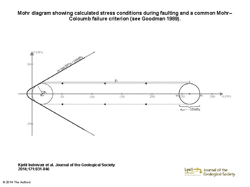 Mohr diagram showing calculated stress conditions during faulting and a common Mohr– Coloumb failure