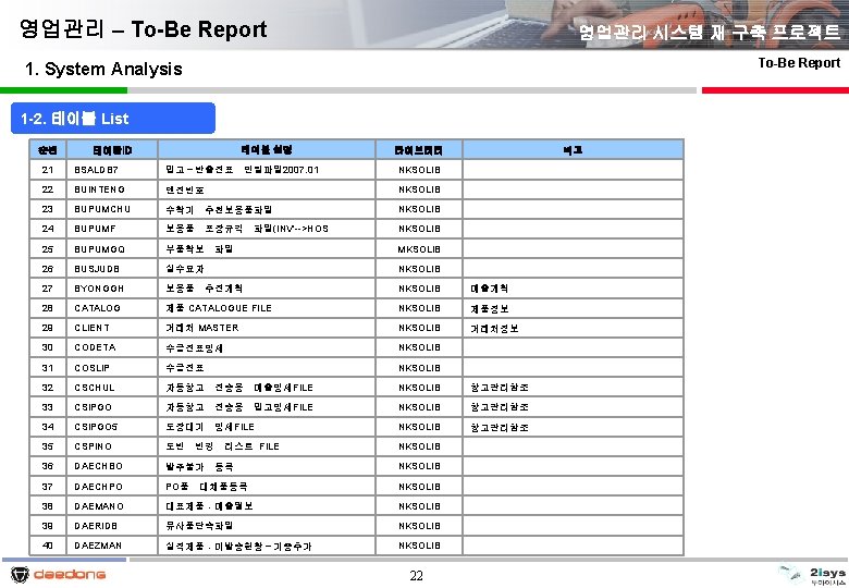 영업관리 – To-Be Report 영업관리 시스템 재 구축 프로젝트 To-Be Report 1. System Analysis