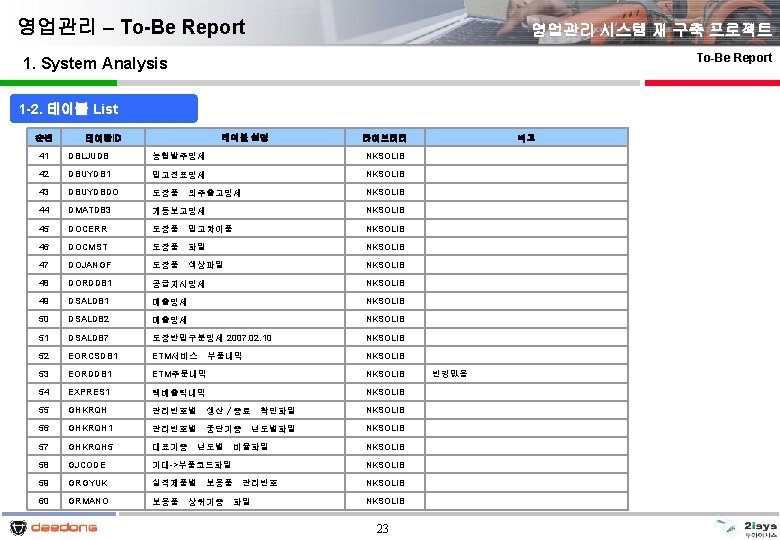 영업관리 – To-Be Report 영업관리 시스템 재 구축 프로젝트 To-Be Report 1. System Analysis