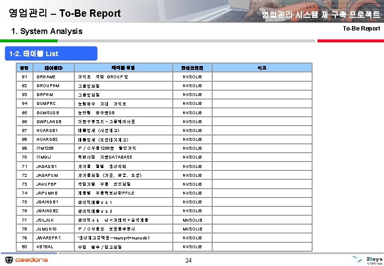 영업관리 – To-Be Report 영업관리 시스템 재 구축 프로젝트 To-Be Report 1. System Analysis