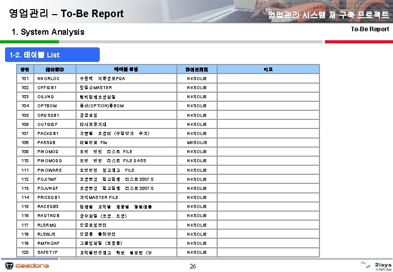 영업관리 – To-Be Report 영업관리 시스템 재 구축 프로젝트 To-Be Report 1. System Analysis