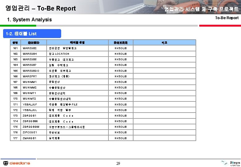 영업관리 – To-Be Report 영업관리 시스템 재 구축 프로젝트 To-Be Report 1. System Analysis