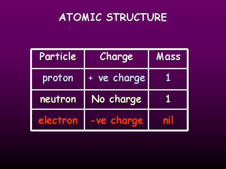 ATOMIC STRUCTURE Particle Charge Mass proton + ve charge 1 neutron No charge 1