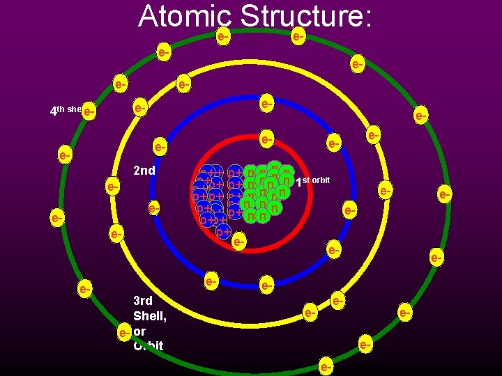 Atomice- Structure: eee- e- 4 th shelle- e- 2 nd ee- e- p+ p+
