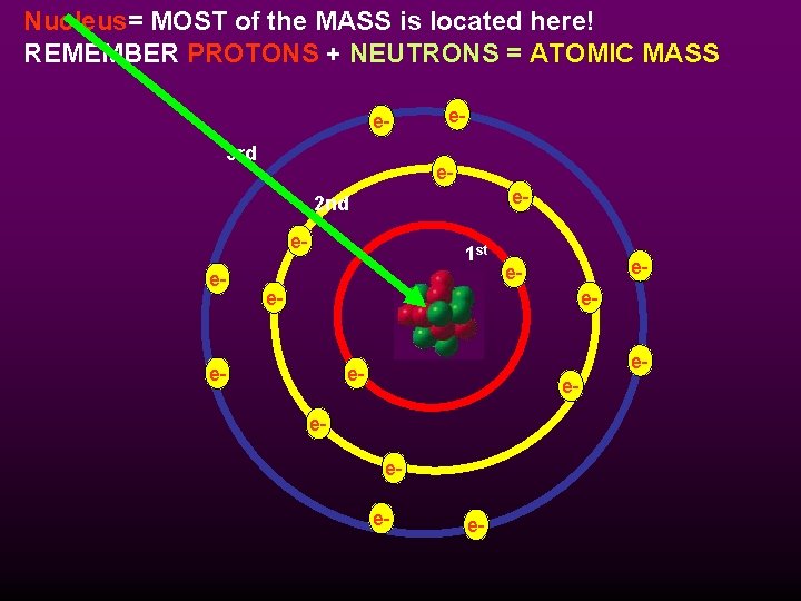 Nucleus= MOST of the MASS is located here! REMEMBER PROTONS + NEUTRONS = ATOMIC