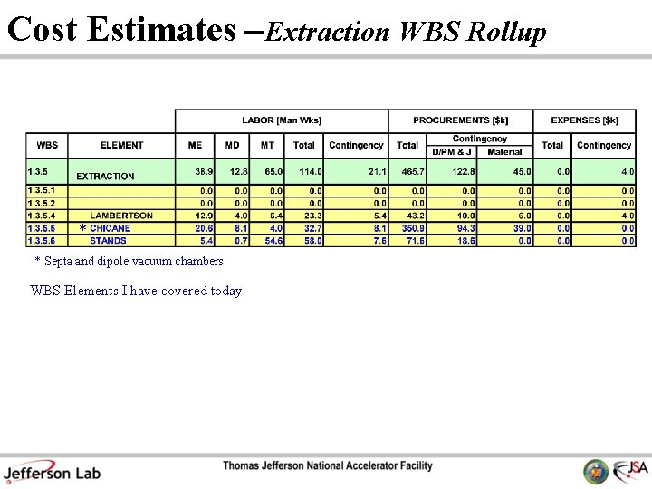 Cost Estimates –Extraction WBS Rollup * * Septa and dipole vacuum chambers WBS Elements