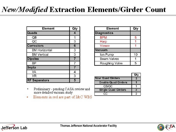 New/Modified Extraction Elements/Girder Count • Preliminary - pending CASA review and more detailed vacuum