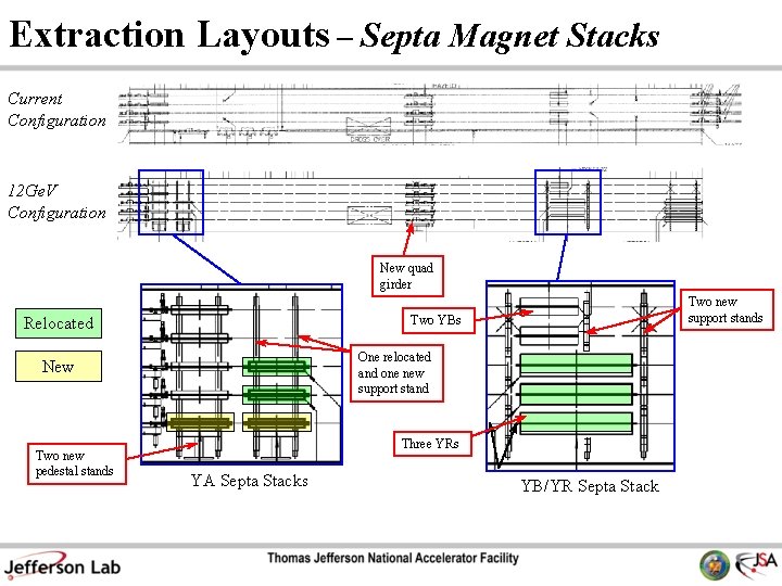 Extraction Layouts – Septa Magnet Stacks Current Configuration 12 Ge. V Configuration New quad