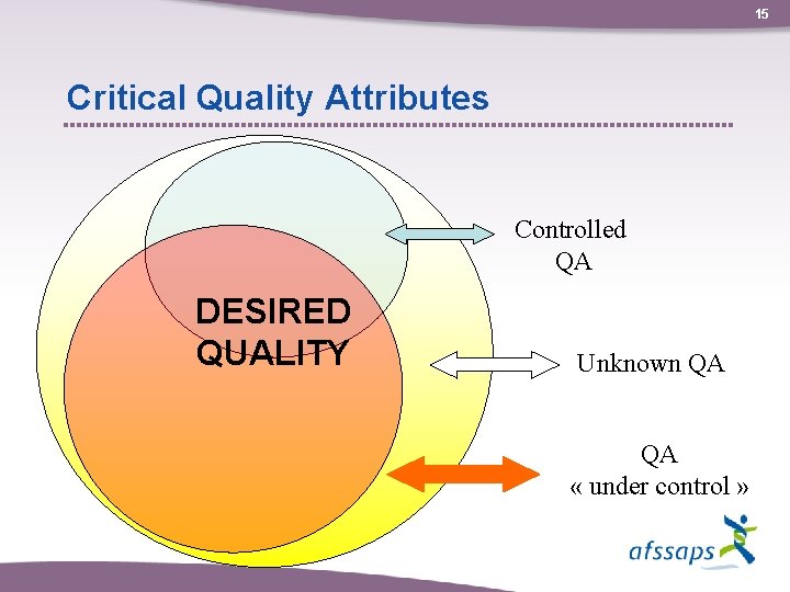15 Critical Quality Attributes Controlled QA DESIRED QUALITY Unknown QA QA « under control