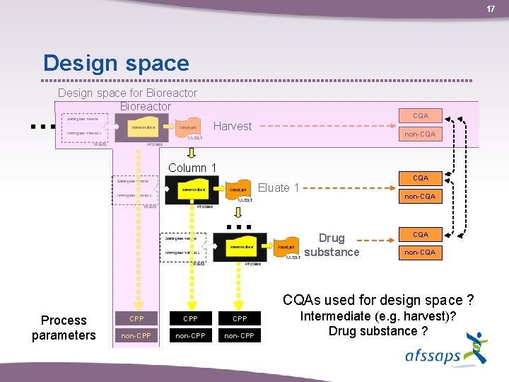 17 Design space … Design space for Bioreactor CQA Harvest non-CQA Column 1 CQA