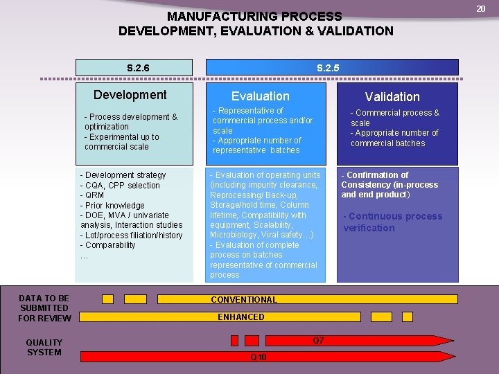 MANUFACTURING PROCESS DEVELOPMENT, EVALUATION & VALIDATION S. 2. 6 Development Evaluation Validation - Process