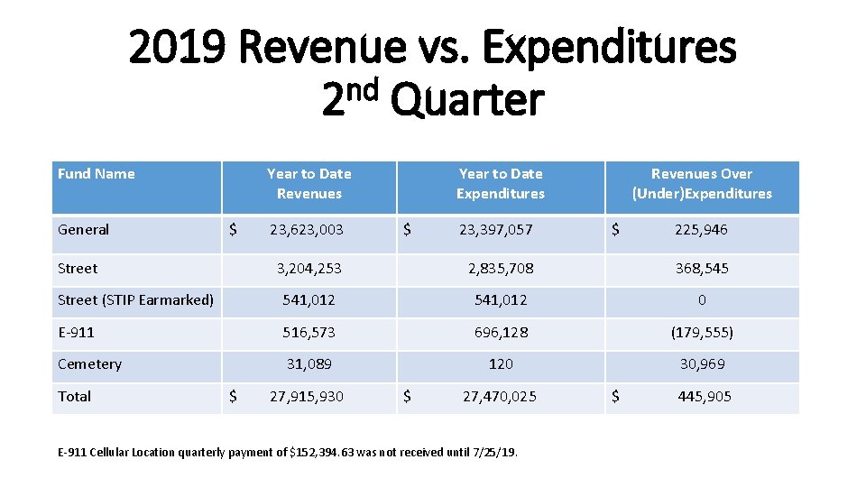 2019 Revenue vs. Expenditures nd 2 Quarter Fund Name General Year to Date Revenues
